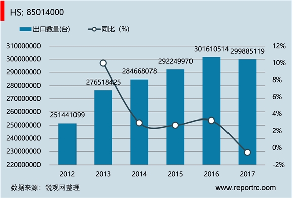 中国 其他单相交流电动机(HS85014000 )进出口数据统计