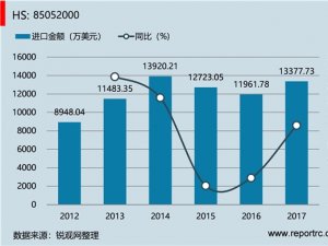中国 电磁联轴节、离合器及制动器(HS85052000 )进出口数据统计
