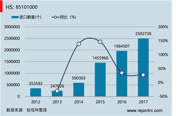 中国 电动剃须刀(HS85101000 )进出口数据统计