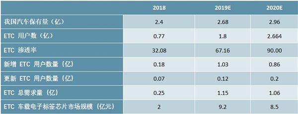 2020ETC行业市场发展趋势分析，政策驱动下ETC行业将迎来历史性机遇市场规模可期