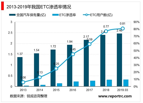 2020ETC行业市场发展趋势分析，政策驱动下ETC行业将迎来历史性机遇市场规模可期