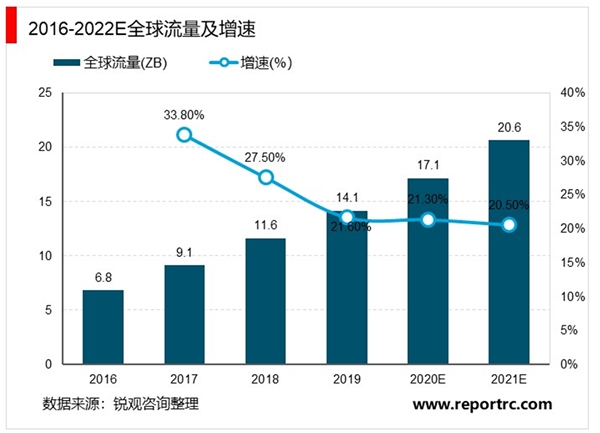 2020IDC行业市场发展趋势分析，数据流量迎来爆发期“新基建”为IDC发展注入新动力