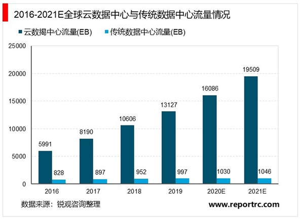 2020IDC行业市场发展趋势分析，数据流量迎来爆发期“新基建”为IDC发展注入新动力