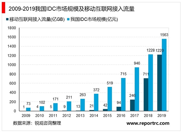 2020IDC行业市场发展趋势分析，数据流量迎来爆发期“新基建”为IDC发展注入新动力