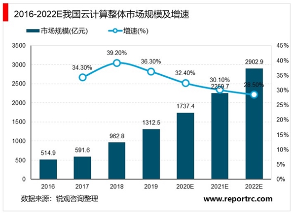 2020全球IDC行业市场发展趋势分析，“新基建”5G双轮驱动行业步入高速发展阶段