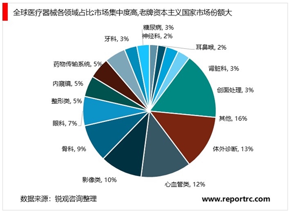 2020医疗器械行业市场发展趋势分析，国际医疗器械市场规模5%左右稳定增长我国市场增速接近20%