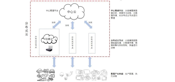 2020数据中心行业市场发展趋势分析，云边协同推进数据中心超大规模微型化发展