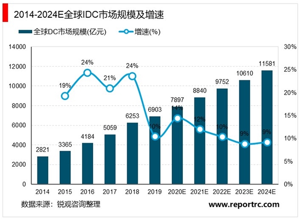 2020数据中心行业市场发展趋势分析，云边协同推进数据中心超大规模微型化发展