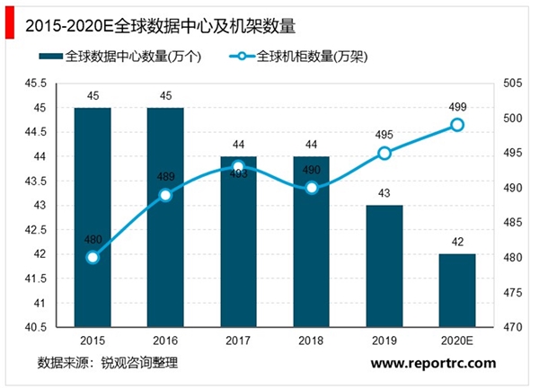 2020数据中心行业市场发展趋势分析，云边协同推进数据中心超大规模微型化发展