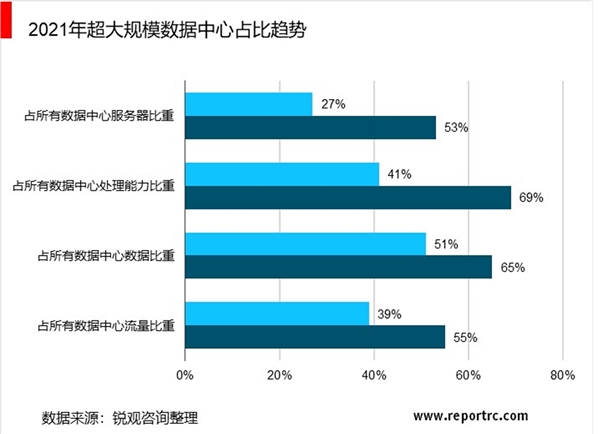 2020数据中心行业市场发展趋势分析，云边协同推进数据中心超大规模微型化发展