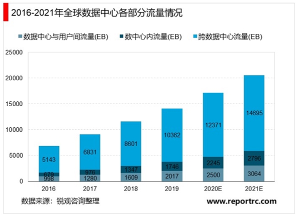 2020数据中心行业市场发展趋势分析，云边协同推进数据中心超大规模微型化发展