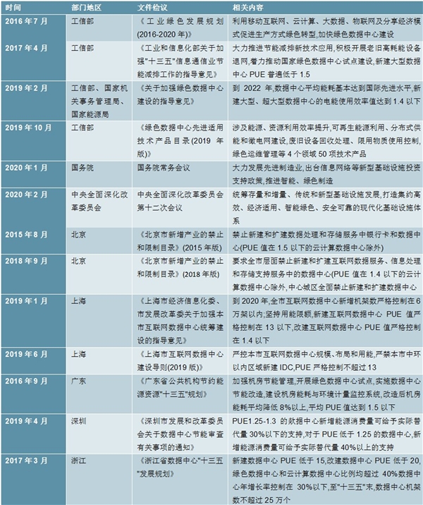 2020数据中心行业市场发展趋势分析，政策驱动数据中心绿色节能化发展