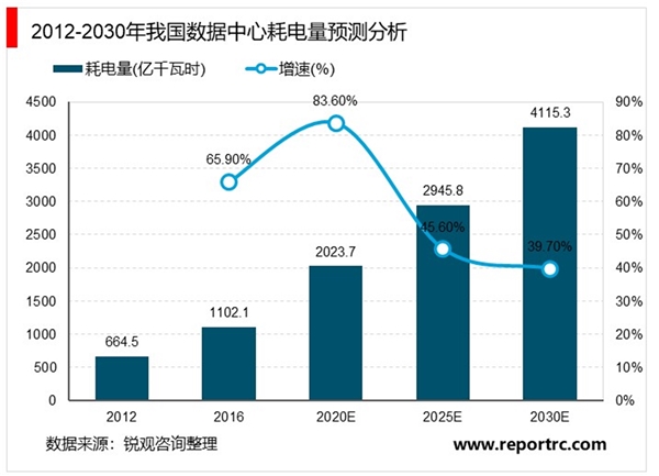 2020数据中心行业市场发展趋势分析，政策驱动数据中心绿色节能化发展