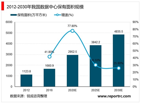 2020数据中心行业市场发展趋势分析，政策驱动数据中心绿色节能化发展