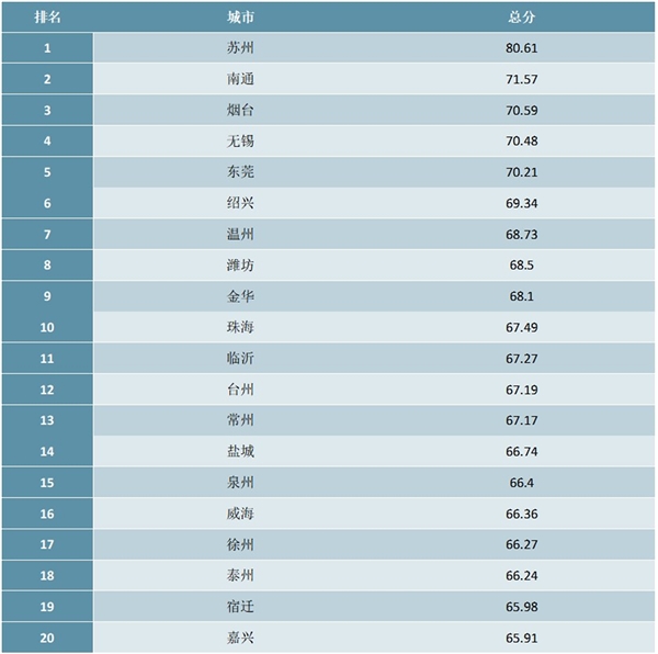 2019年中国经济活跃城市营商环境综合排行榜