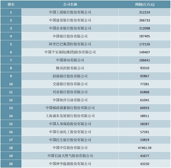 2020《财富》中国500强最赚钱的40家公司排行榜