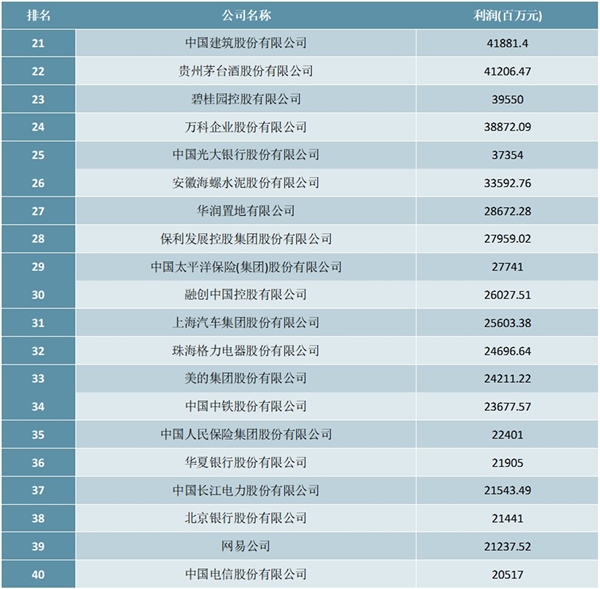 2020《财富》中国500强最赚钱的40家公司排行榜