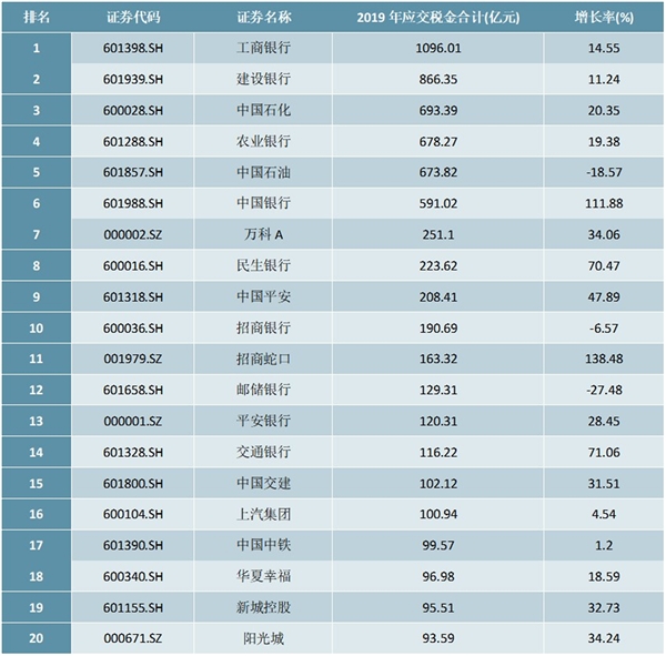 2020年中国上市公司纳税排行榜（TOP100）