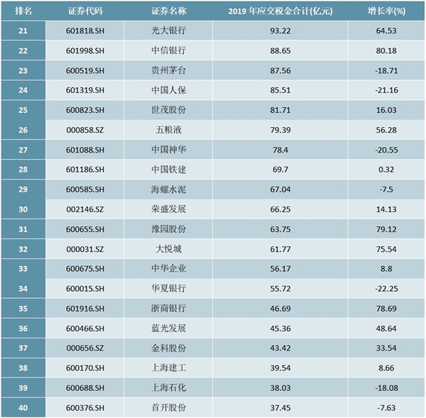 2020年中国上市公司纳税排行榜（TOP100）