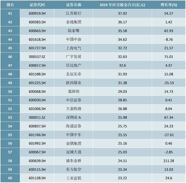 2020年中国上市公司纳税排行榜（TOP100）