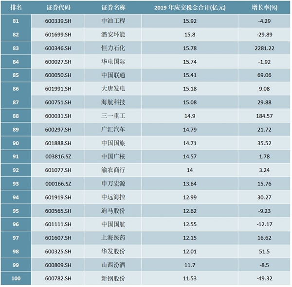 2020年中国上市公司纳税排行榜（TOP100）