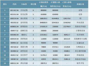 2020年中国上市企业配股计划投入募集资金排行榜