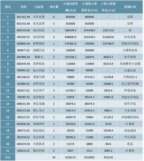 2020年中国上市企业配股计划投入募集资金排行榜