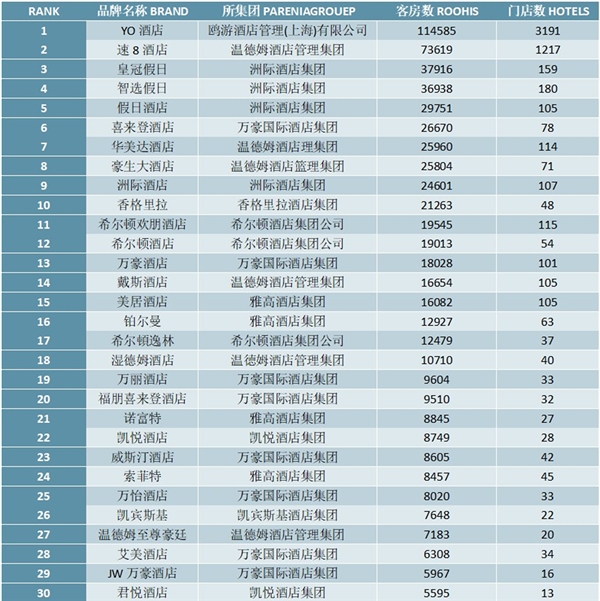 2020外资酒店集团规模TOP30排行榜