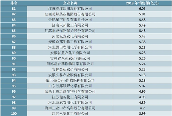 2020年中国农药行业销售企业排行榜（TOP100）