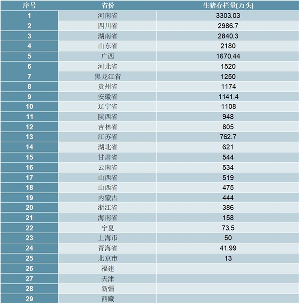 2020年一季度全国各省市生猪存栏排行榜