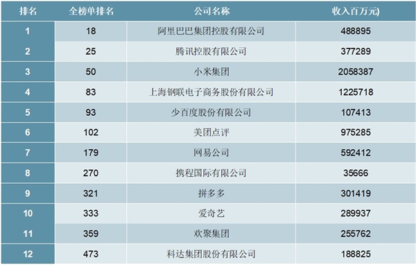 2020年《财富》中国500强互联网服务行业企业排行榜
