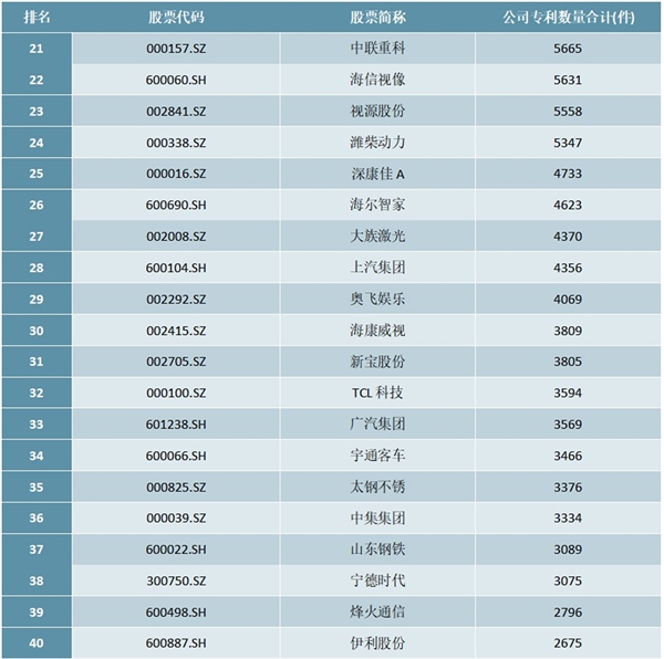 2020年中国上市公司研发专利数量排行榜（TOP100）