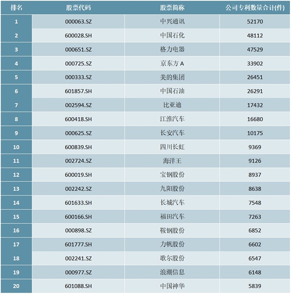 2020年中国上市公司研发专利数量排行榜（TOP100）