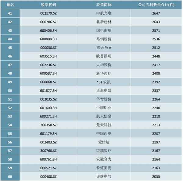 2020年中国上市公司研发专利数量排行榜（TOP100）