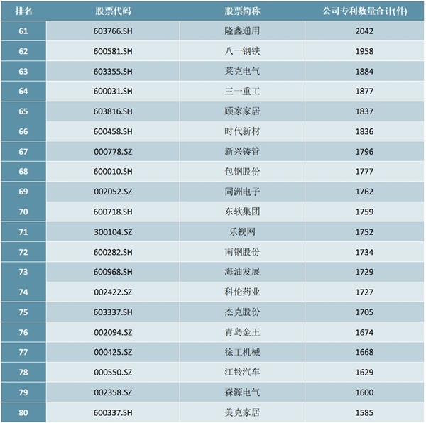 2020年中国上市公司研发专利数量排行榜（TOP100）