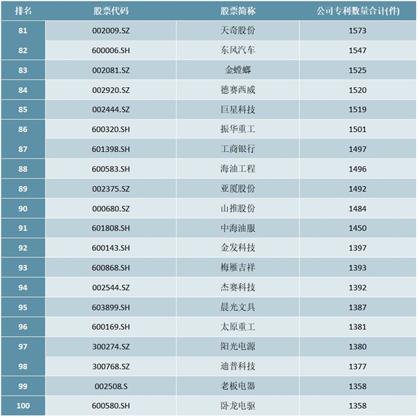 2020年中国上市公司研发专利数量排行榜（TOP100）