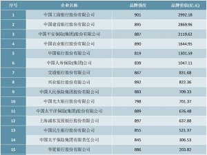 2020年中国金融保险行业品牌价值排行榜