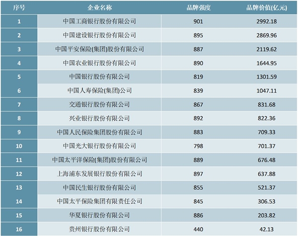 2020年中国金融保险行业品牌价值排行榜