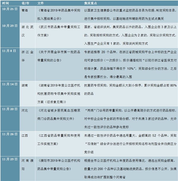 2020医药行业相关政策及地方级带量采购政策采购细则梳理