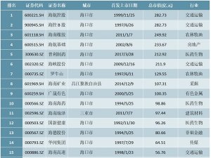 2020年6月海南省上市企业最新总市值排行榜