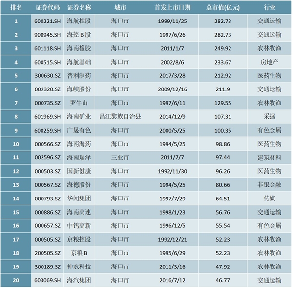 2020年6月海南省上市企业最新总市值排行榜