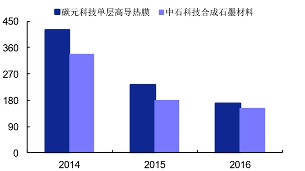 2020导热石墨膜行业市场竞争格局分析，行业竞争激烈价格持续走低