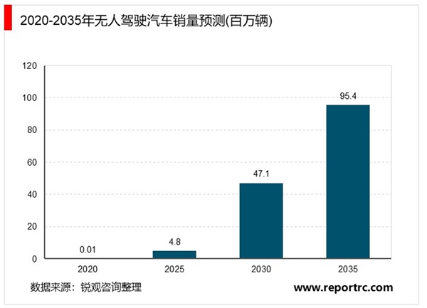 2020自动驾驶行业市场现状分析，（内附：全球自动驾驶规模预测及行业最新技术创新信息）