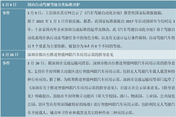 2020自动驾驶行业市场现状分析，（内附：全球自动驾驶规模预测及行业最新技术创新信息）