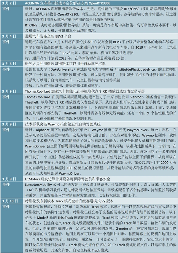 2020自动驾驶行业市场现状分析，（内附：全球自动驾驶规模预测及行业最新技术创新信息）