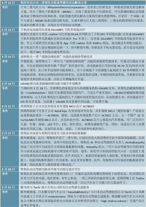 2020自动驾驶行业市场现状分析，（内附：全球自动驾驶规模预测及行业最新技术创新信息）