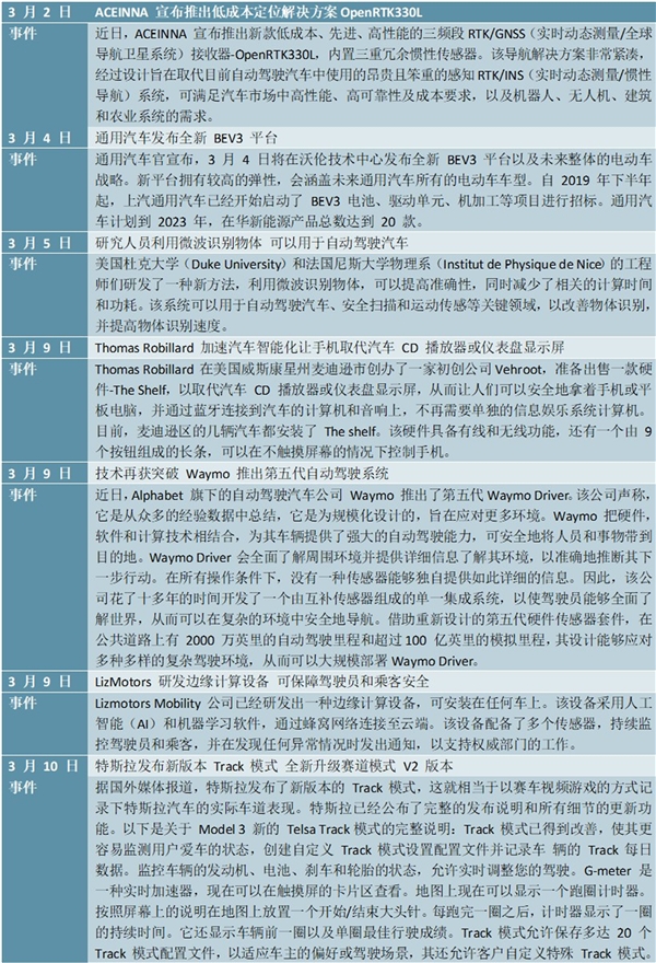 最新！2020自动驾驶行业最新技术创新一览