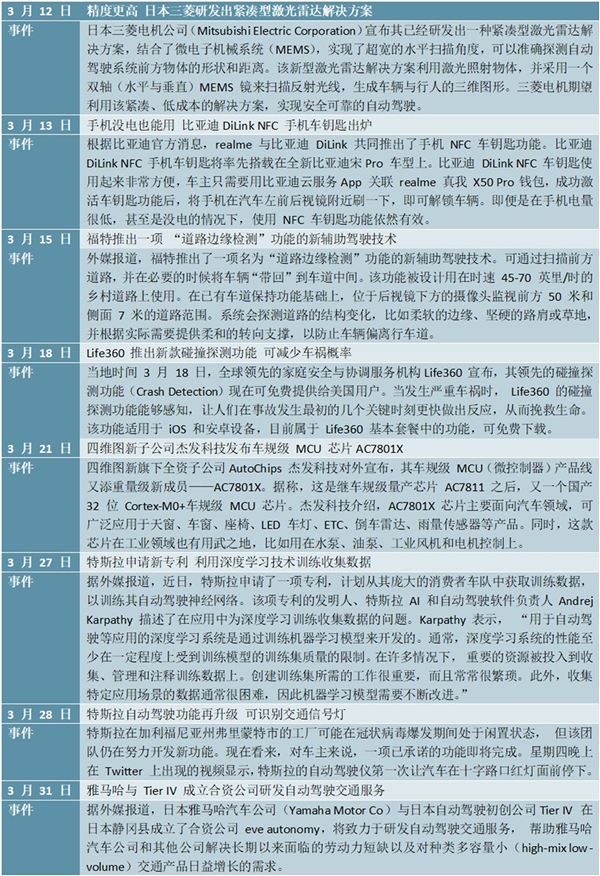 最新！2020自动驾驶行业最新技术创新一览