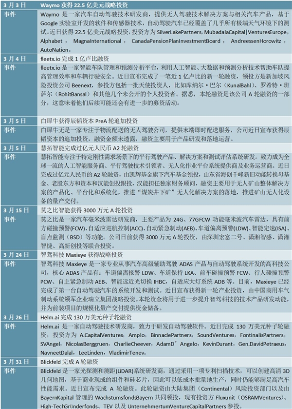 最新！2020自动驾驶行业投融资信息一览