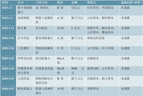 最新！2020最新机器人行业投资事件梳理